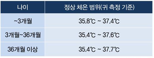 연령별 정상체온 범위 기준 알아보기