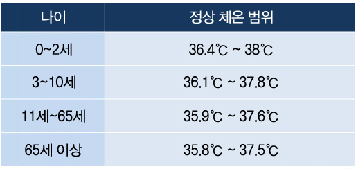 연령별 정상체온 범위 기준 알아보기