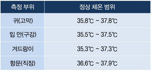 연령별 정상체온 범위 기준 알아보기